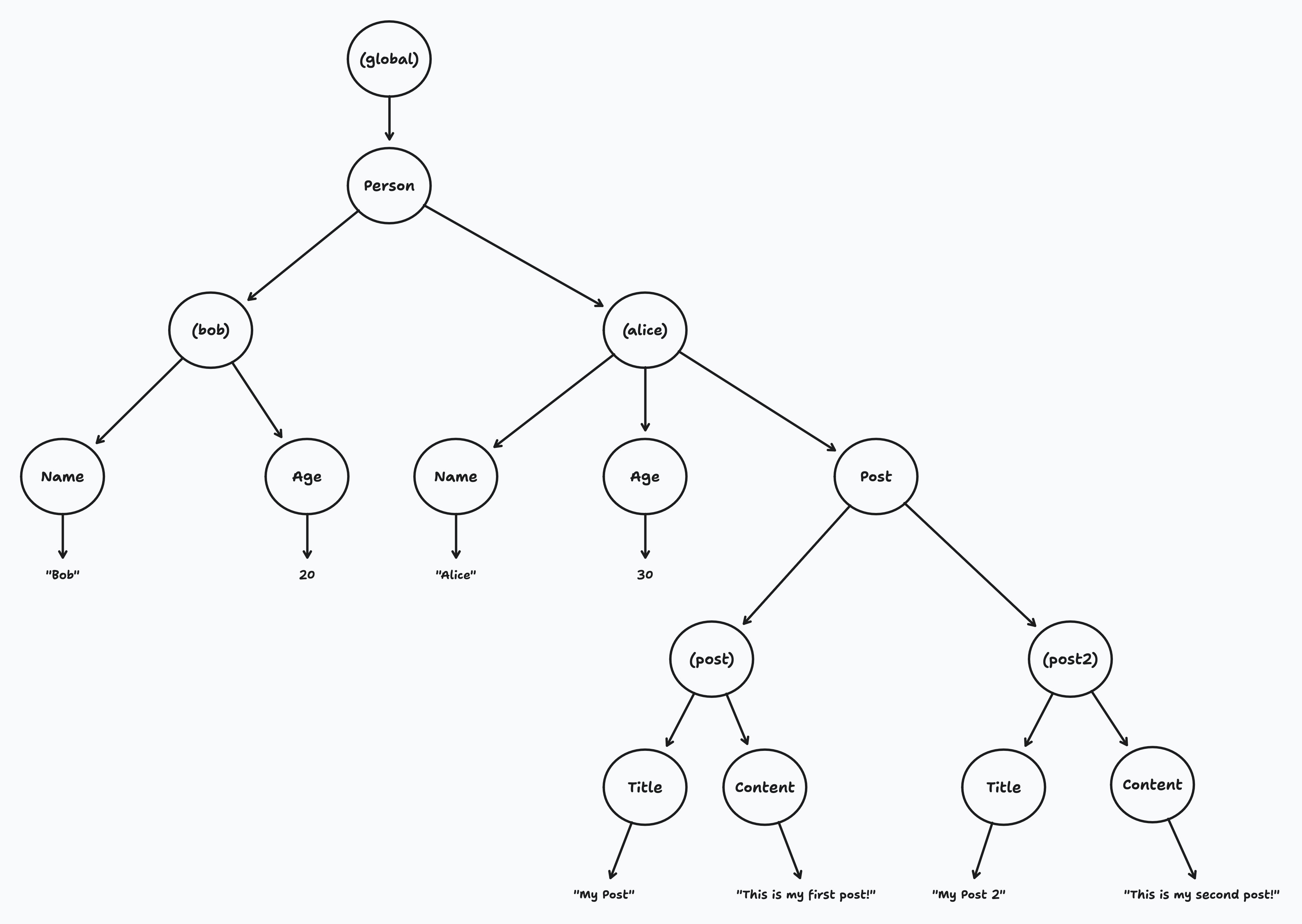 Needle tree model